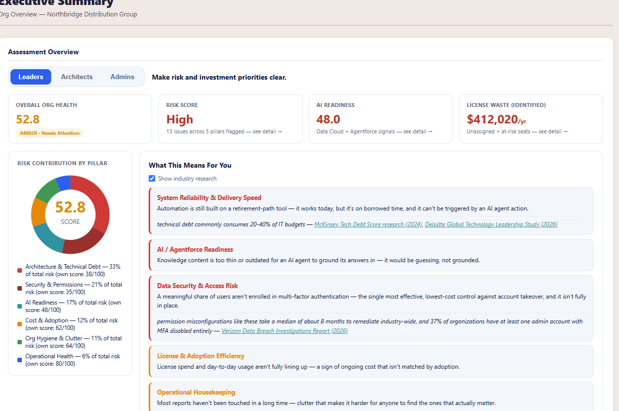 A real Factalize assessment report — org health score, risk breakdown by pillar, and prioritized findings